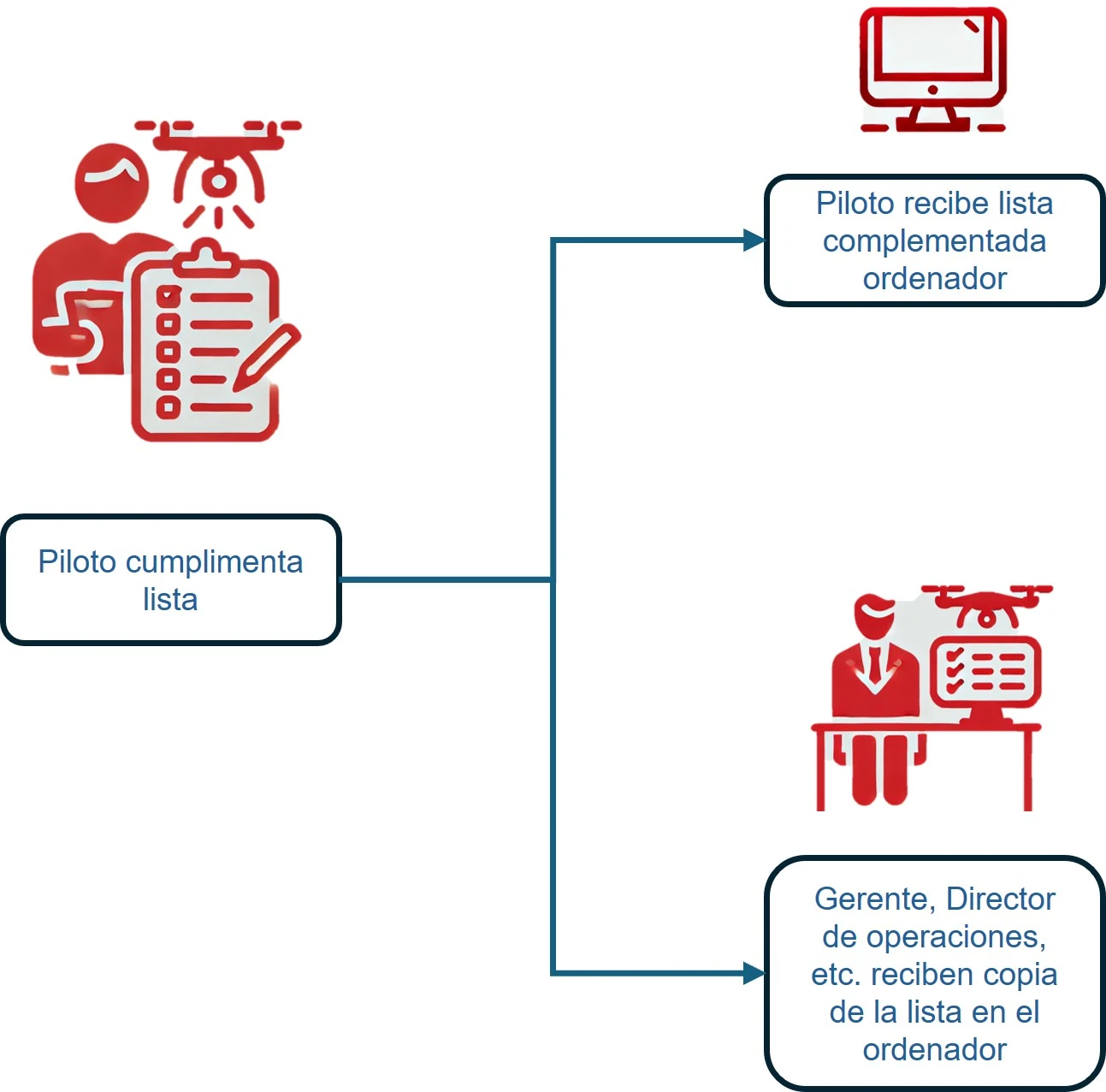 Gestión de Registros drones desde tu Móvil