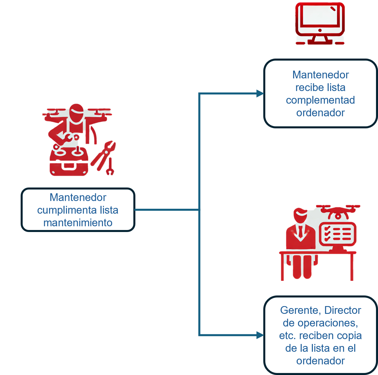 Registros mantenimiento drones desde el Móvil