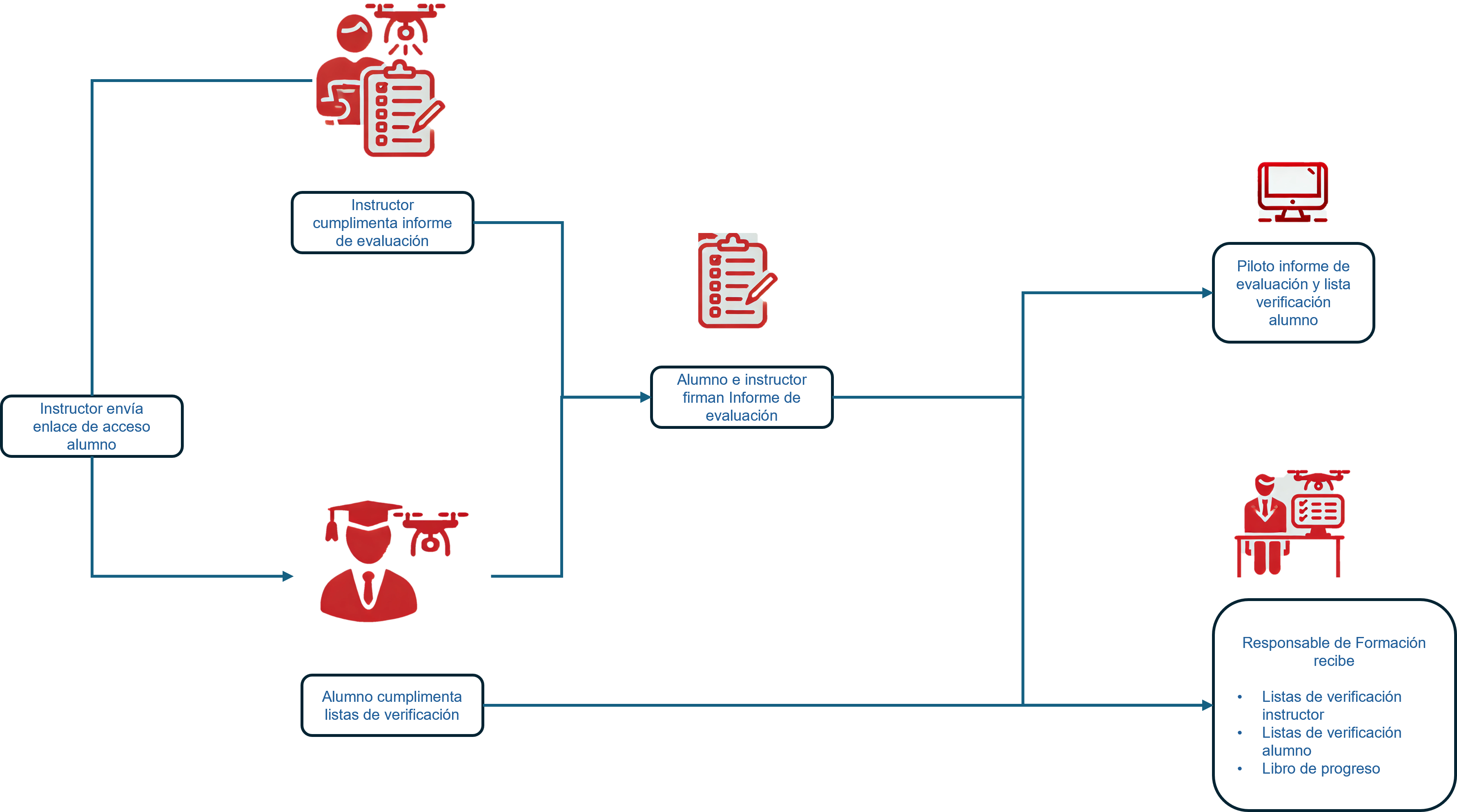 proceso de trabajo registro formación piloto de dron